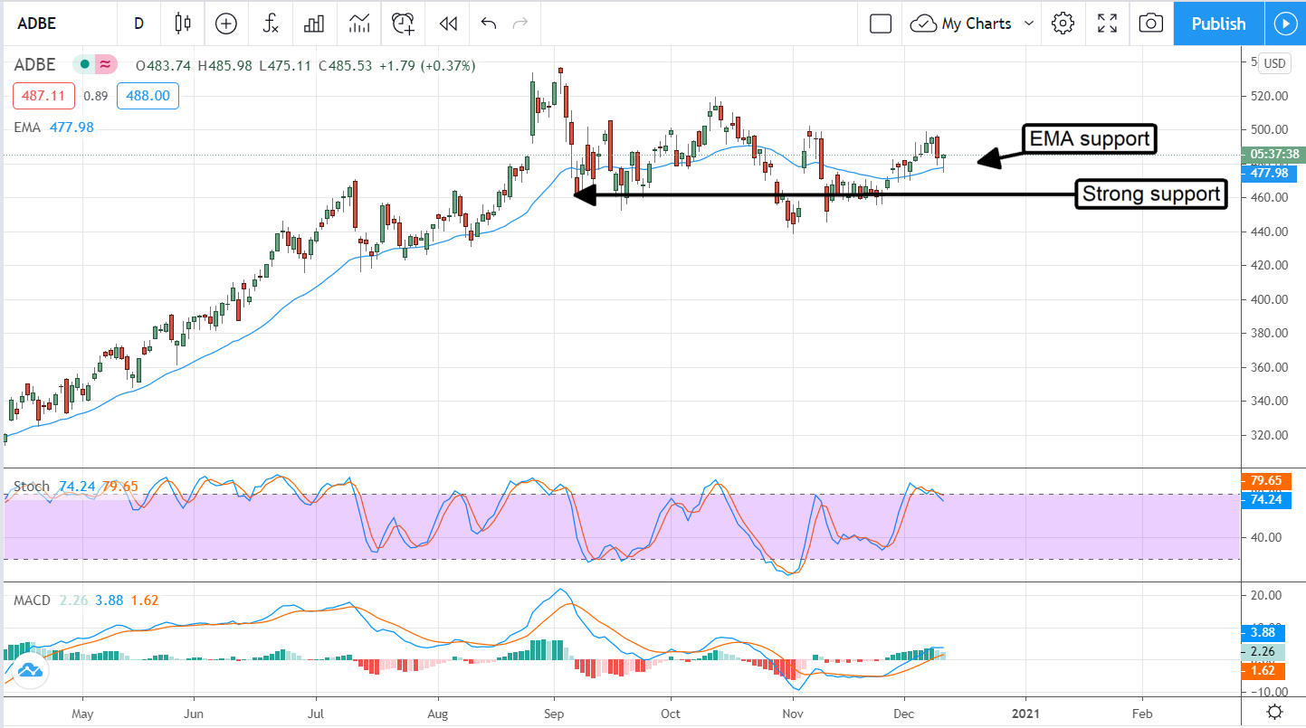 Three Reason’s It’s Time To Buy Adobe (NASDAQ:ADBE)